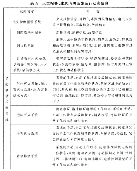 火灾报警、建筑消防设施运行状态