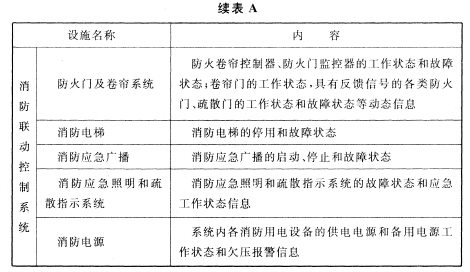 火灾报警、建筑消防设施运行状态