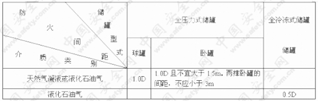 6.6 天然气凝液及液化石油气罐区 6.6.1 将液化石油气和天然气凝液罐区布置在站场全年最小风频风向的上风侧,并选择在通风良好的地区单独布置。主要是考虑储罐及其附属设备漏气时容易扩散,发生事故时避免和减少对其他建筑物的危害。 目前,国际上对于液化石油气的罐区周围是否设置防护墙有两种意见。一是设置防护墙,当有液化石油气泄漏时,可以使泄漏的气体聚积,以达到可燃气体探头报警的浓度,防止泄漏的液化石油气扩散。根据现行国家标准《爆炸危险场所电力装置设计规范》有关规定,液化石油气泄漏时0.