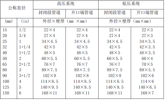 二氧化碳灭火系统管道规格