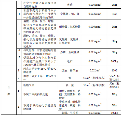 可不按物质危险特性确定生产火灾危险性类别的最大允许量