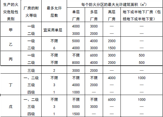 厂房的层数和每个防火分区的最大允许建筑面积