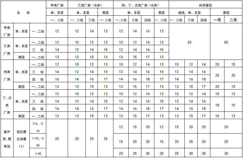 厂房之间及与乙、丙、丁、戊类仓库、民用建筑等的防火间距