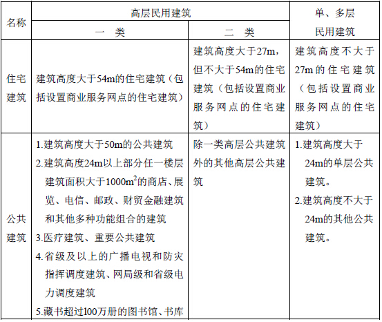 民用建筑的分类