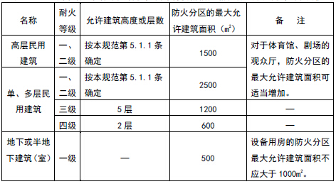 不同耐火等级建筑的允许建筑高度或层数、防火分区最大允许建筑面积