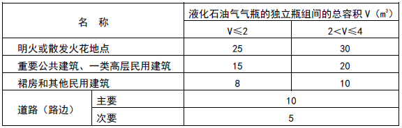 液化石油气气瓶的独立瓶组间与所服务建筑的防火间距