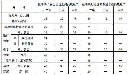 直通疏散走道的房间疏散门至最近安全出口的直线距离