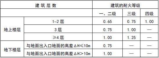 每层的房间疏散门、安全出口、疏散走道和疏散楼梯的每100人最小疏散净宽度