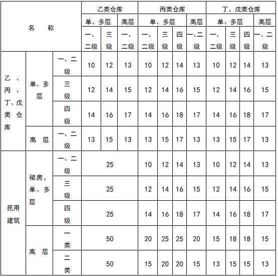 乙、丙、丁、戊类仓库之间及与民用建筑的防火间距