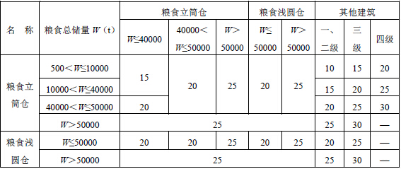 粮食筒仓与其他建筑、粮食筒仓组之间的防火间距
