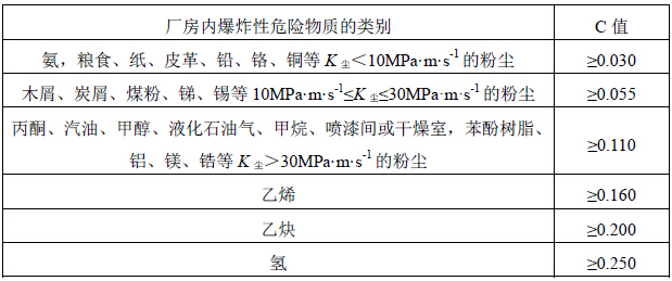 厂房内爆炸性危险物质的类别与泄压比规定值