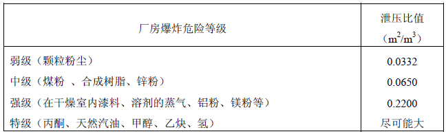 厂房爆炸危险等级与泄压比值表
