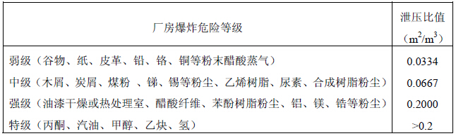 厂房爆炸危险等级与泄压比值表