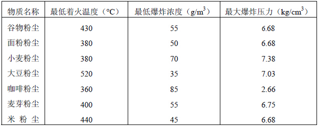 粮食粉尘爆炸特性