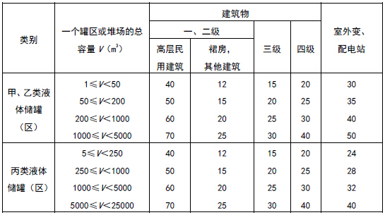甲、乙、丙类液体储罐（区），乙、丙类液体桶装堆场与其他建筑的防火间距