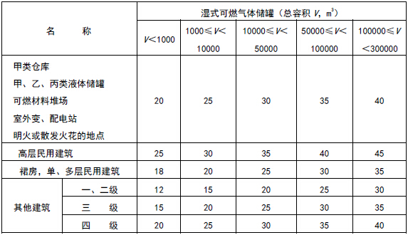 湿式可燃气体储罐与建筑物、储罐、堆场等的防火间距