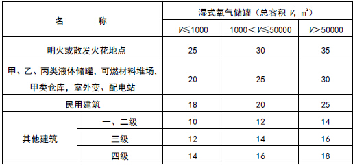 湿式氧气储罐与建筑物、储罐、堆场等的防火间距