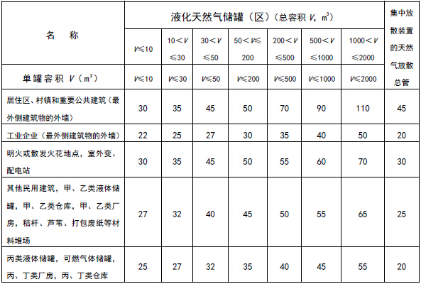 液化天然气气化站的液化天然气储罐(区)与站外建筑等的防火间距