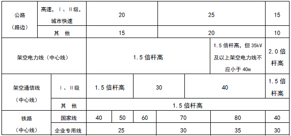 液化天然气气化站的液化天然气储罐(区)与站外建筑等的防火间距