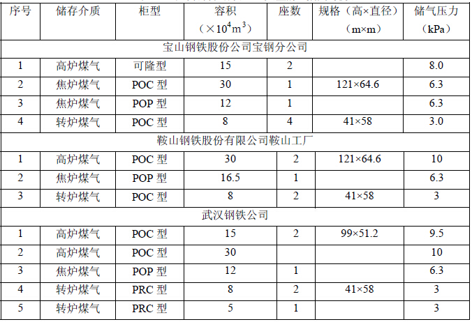 国内部分钢铁企业大型煤气储罐现状