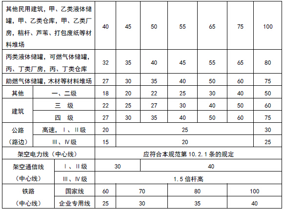 液化石油气供应基地的全压式和半冷冻式储罐(区)与明火或散发火花地点和基地外建筑等的防火间距