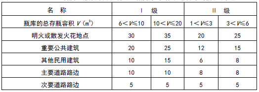 Ⅰ、Ⅱ级瓶装液化石油气供应站瓶库与站外建筑等的防火间距