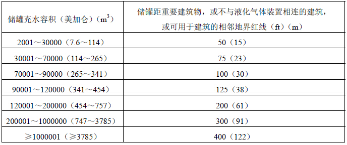非冷冻液化石油气储罐与建筑物的防火间距
