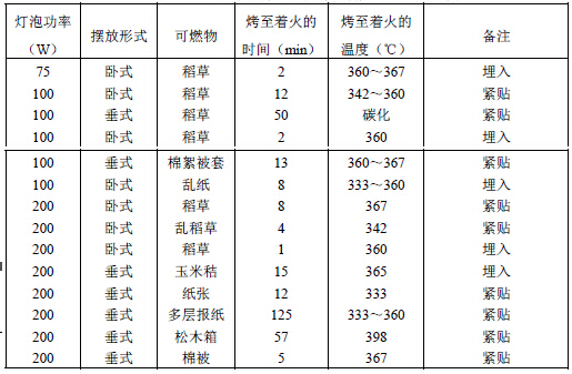 10.2 电力线路及电器装置 10.2.1 本条为强制性条文。本条规定的甲、乙类厂房、甲、乙类仓库,可燃材料堆垛,甲、乙、丙类液体储罐,液化石油气储罐和可燃、助燃气体储罐,均为容易引发火灾且难以扑救的场所和建筑。本条确定的这些场所或建筑与电力架空线的最近水平距离,主要考虑了架空电力线在倒杆断线时的危害范围。 据调查,架空电力线倒杆断线现象多发生在刮大风特别是刮台风时。据21起倒杆、断线事故统计,倒杆后偏移距离在1m以内的6起,2m~4m的4起,半杆高的4起,一杆高的4起,1.