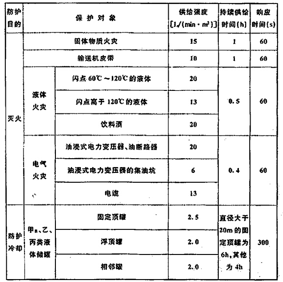 系统的供给强度、持续供给时间和响应时间