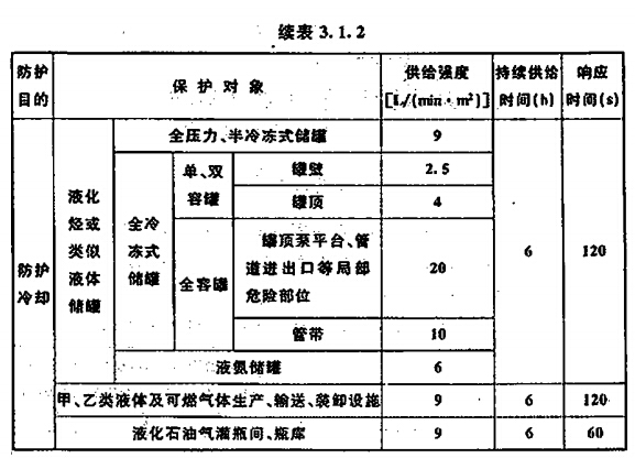 系统的供给强度、持续供给时间和响应时间续表