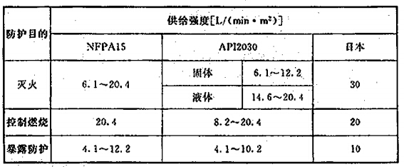 国外规范对水喷雾灭火系统喷雾强度的规定