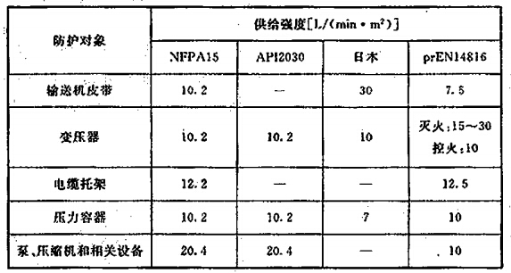 国外规范对水喷雾灭火系统喷雾强度的规定
