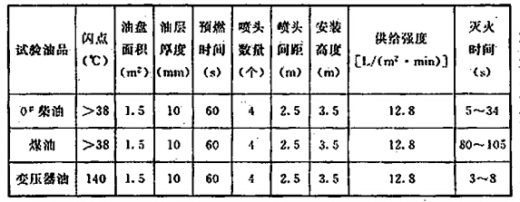 试验数据表
