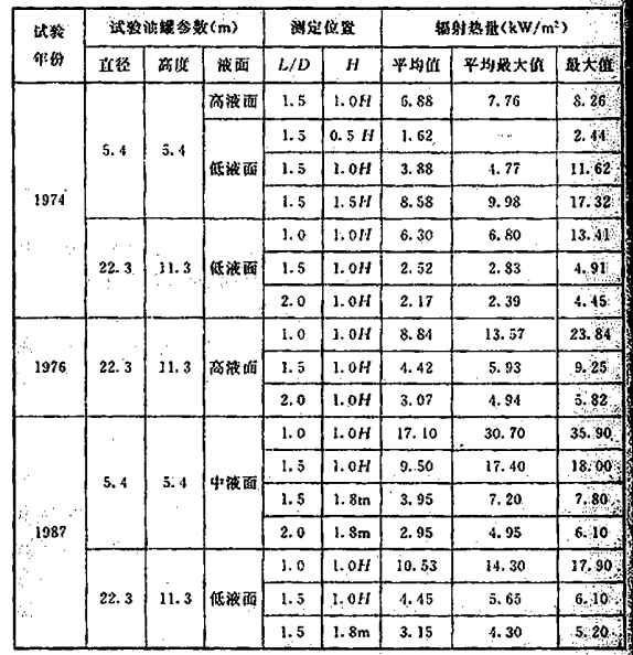 国内油罐灭火试验辐射热测试数据摘要汇总表