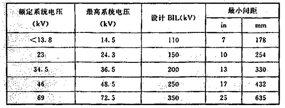 水喷雾设备和非绝缘带电电气元件的间距