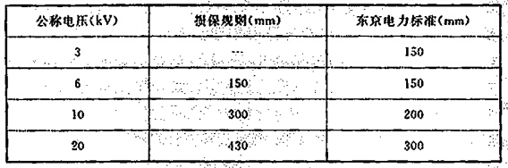  水雾喷头和不同电压的带电部件的最小间距