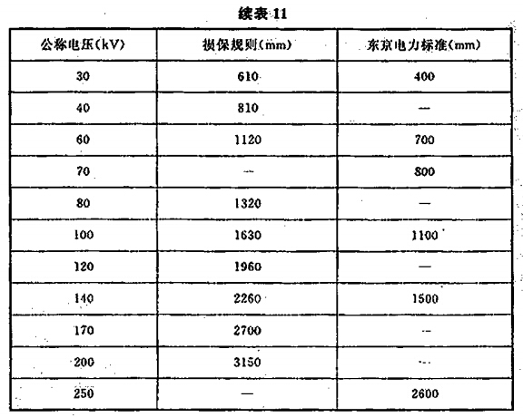  水雾喷头和不同电压的带电部件的最小间距