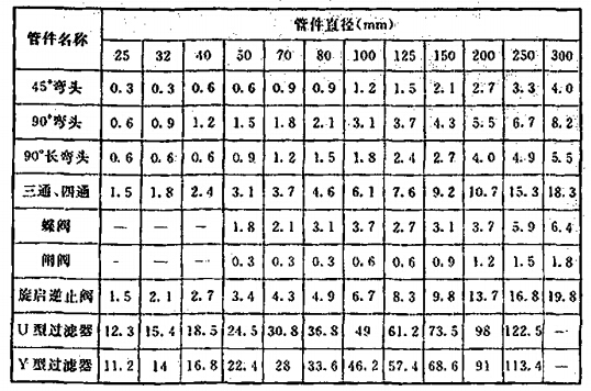 局部水头损失当量长度表