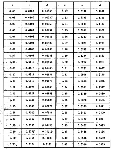 流量系统与函数X与圆缺孔板相对高度的关系
