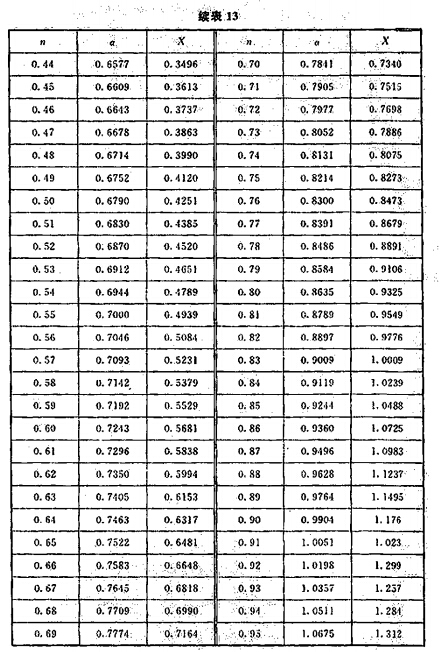 流量系统与函数X与圆缺孔板相对高度的关系