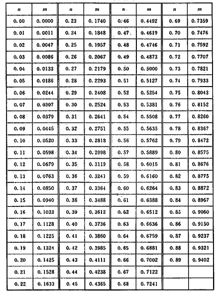 圆缺相对高度与圆缺截面比的关系