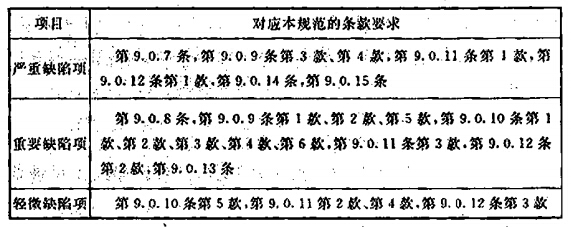 水喷雾灭火系统验收缺陷项目划分