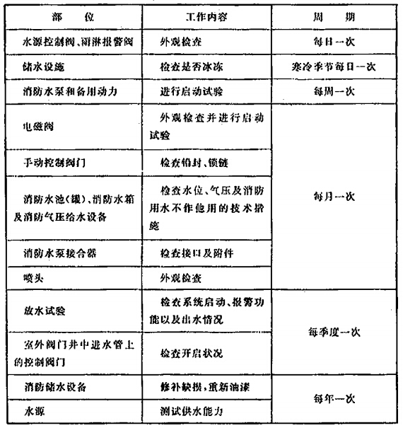 系统的维护管理工作检查项目