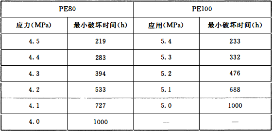 表4 80℃时静液压强度(165h)再实验要求