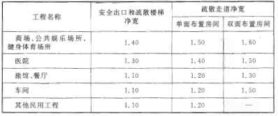 表5.1.6 安全出口、疏散楼梯和疏散走道的最小净宽(m)