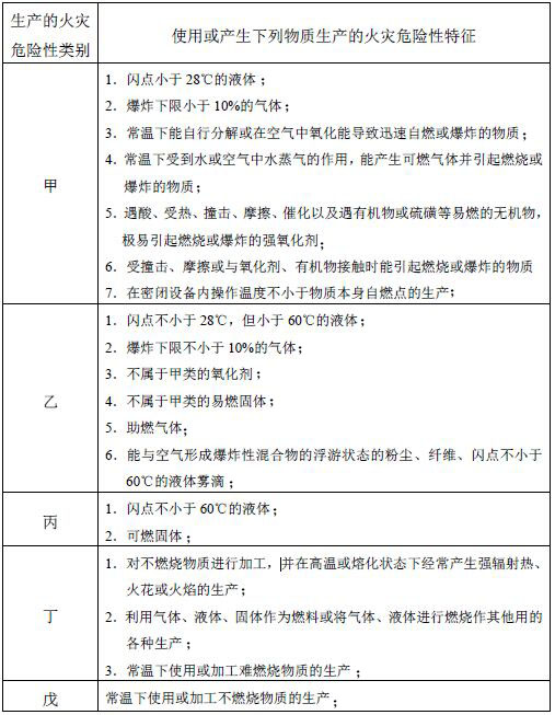 表3.1.1 生产的火灾危险性分类