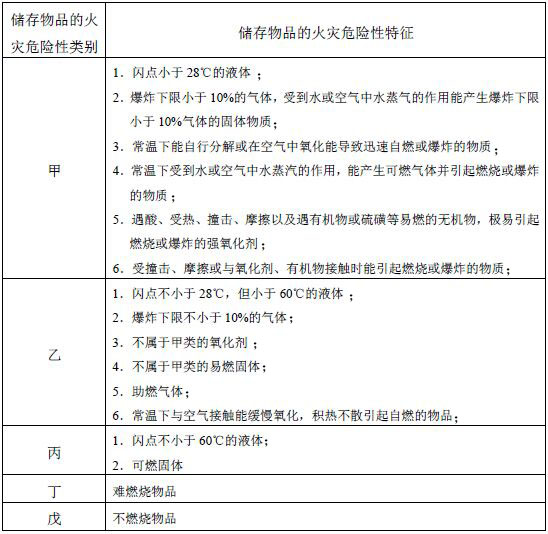 表3.1.3 储存物品的火灾危险性分类
