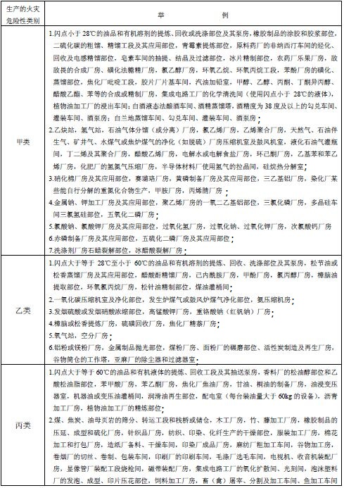 表1 生产的火灾危险性分类举例