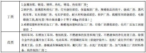 表1 生产的火灾危险性分类举例