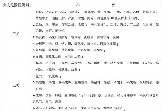 表3 储存物品的火灾危险性分类举例